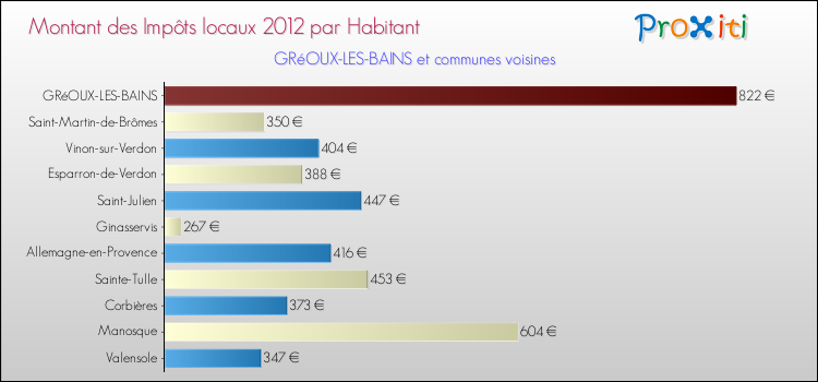 Montant des impôts locaux par Habitant pour GRéOUX-LES-BAINS et les communes proches Comparaison des impôts locaux par habitant pour GRéOUX-LES-BAINS et les communes voisines