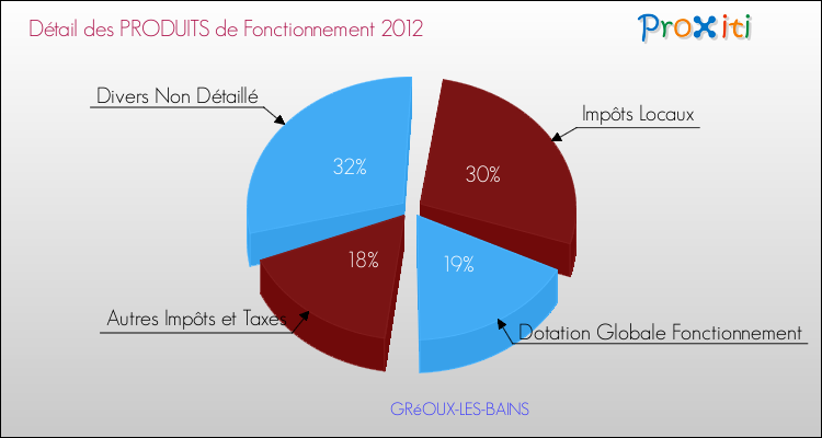 Décomposition du Budget de Fonctionnement 2012 de la commune de GRéOUX-LES-BAINS Budget de Fonctionnement 2012 pour la commune de GRéOUX-LES-BAINS