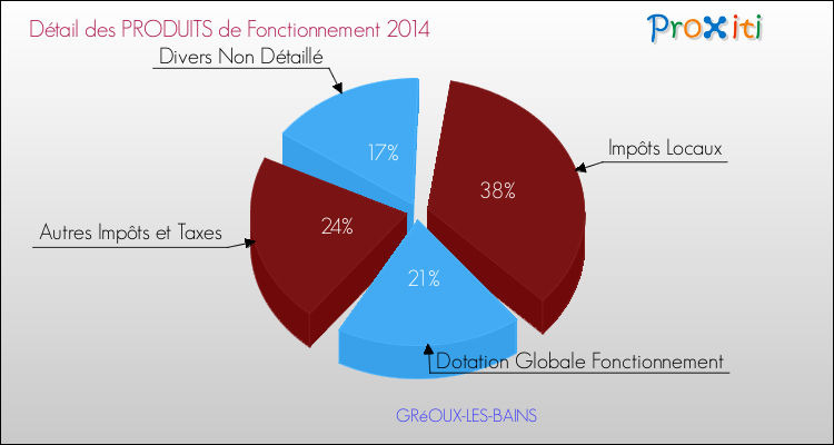 Décomposition du Budget de Fonctionnement 2014 de la commune de GRéOUX-LES-BAINS Budget de Fonctionnement 2014 pour la commune de GRéOUX-LES-BAINS