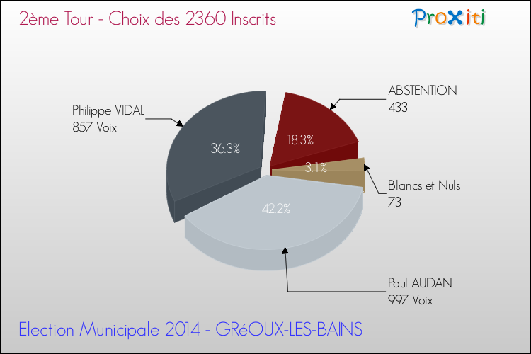 Résultats par rapport aux inscrits au 2ème Tour des Elections Municipales 2014 de la commune de GRéOUX-LES-BAINS Elections Municipales 2014 - Résultats par rapport aux inscrits au 2ème Tour pour la commune de GRéOUX-LES-BAINS