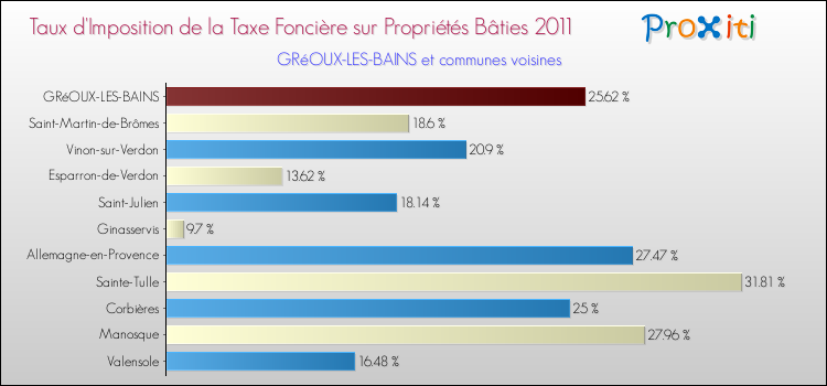 Taux d'imposition de la taxe foncière sur le bati 2011 pour GRéOUX-LES-BAINS et les communes proches Comparaison des taux d'imposition de la taxe foncière sur le bati 2011 pour GRéOUX-LES-BAINS et les communes voisines