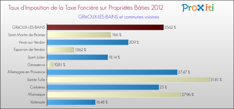 Taux d'imposition de la taxe foncière sur le bati 2012 pour GRéOUX-LES-BAINS et les communes proches Comparaison des taux d'imposition de la taxe foncière sur le bati 2012 pour GRéOUX-LES-BAINS et les communes voisines