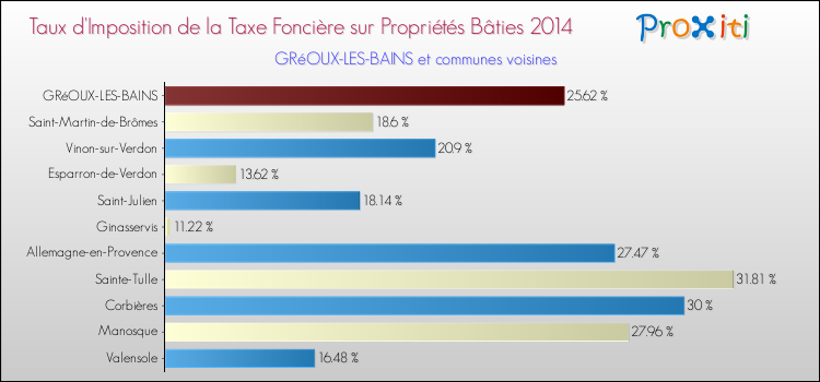Taux d'imposition de la taxe foncière sur le bati 2014 pour GRéOUX-LES-BAINS et les communes proches Comparaison des taux d'imposition de la taxe foncière sur le bati 2014 pour GRéOUX-LES-BAINS et les communes voisines
