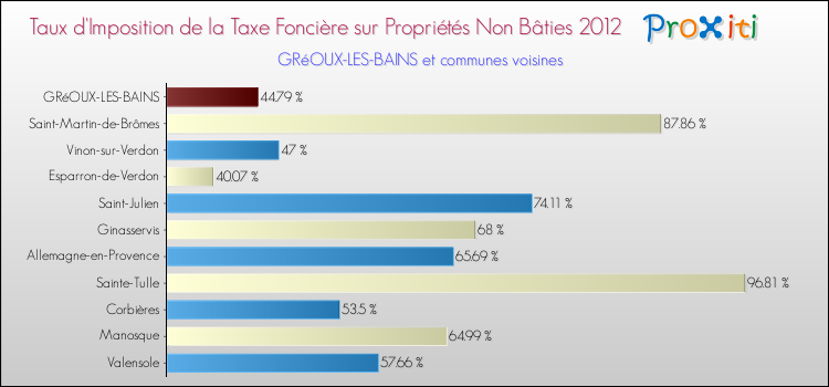Taux d'imposition de la taxe foncière sur les immeubles et terrains non batis 2012 pour GRéOUX-LES-BAINS et les communes proches Comparaison des taux d'imposition de la taxe foncière sur les immeubles et terrains non batis 2012 pour GRéOUX-LES-BAINS et les communes voisines