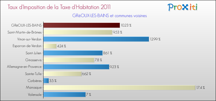 Taux d'imposition de la taxe d'habitation 2011 pour GRéOUX-LES-BAINS et les communes proches Comparaison des taux d'imposition de la taxe d'habitation 2011 pour GRéOUX-LES-BAINS et les communes voisines