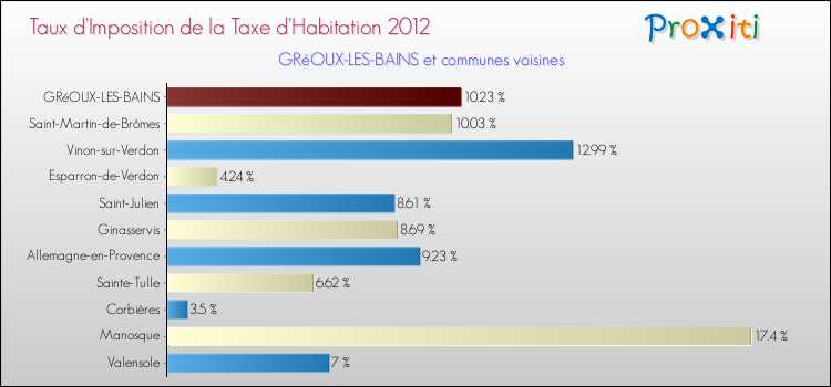 Taux d'imposition de la taxe d'habitation 2012 pour GRéOUX-LES-BAINS et les communes proches Comparaison des taux d'imposition de la taxe d'habitation 2012 pour GRéOUX-LES-BAINS et les communes voisines
