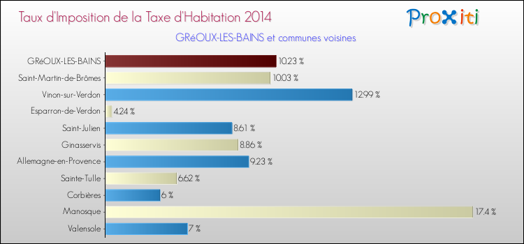 Taux d'imposition de la taxe d'habitation 2014 pour GRéOUX-LES-BAINS et les communes proches Comparaison des taux d'imposition de la taxe d'habitation 2014 pour GRéOUX-LES-BAINS et les communes voisines