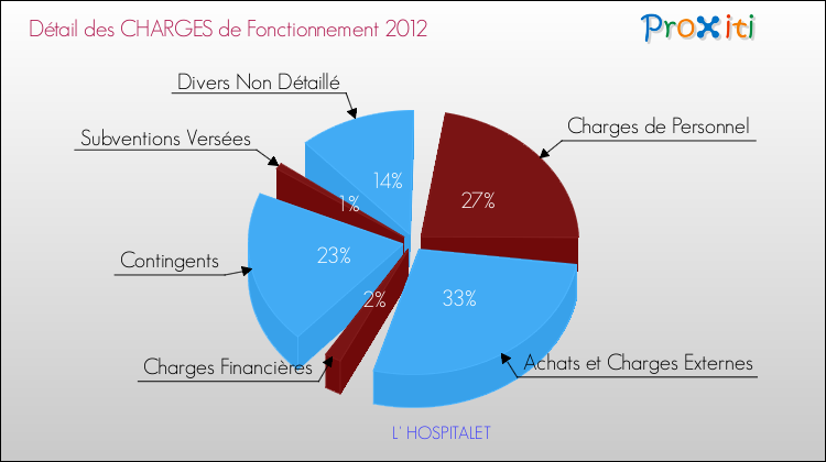 Décomposition des Charges de Fonctionnement 2012 de la commune de L' HOSPITALET Charges de Fonctionnement 2012 pour la commune de L' HOSPITALET