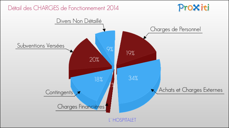 Décomposition des Charges de Fonctionnement 2014 de la commune de L' HOSPITALET Charges de Fonctionnement 2014 pour la commune de L' HOSPITALET