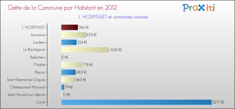 Dette par habitant de la commune en 2012 pour L' HOSPITALET et les communes proches Comparaison de la dette par habitant de la commune en 2012 pour L' HOSPITALET et les communes voisines