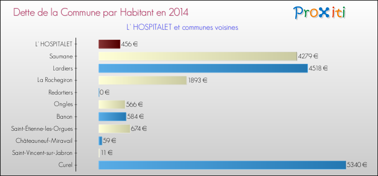 Dette par habitant de la commune en 2014 pour L' HOSPITALET et les communes proches Comparaison de la dette par habitant de la commune en 2014 pour L' HOSPITALET et les communes voisines