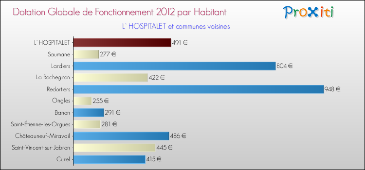 Montant des dotations globales de fonctionnement DGF par Habitant pour L' HOSPITALET et les communes proches Comparaison des des dotations globales de fonctionnement DGF par habitant pour L' HOSPITALET et les communes voisines