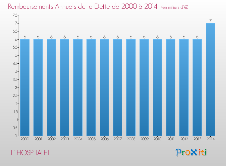 Evolution de l'annuité de la dette pour la commune de L' HOSPITALET de 2000 à 2014 Annuités de la dette pour L' HOSPITALET de 2000 à 2014
