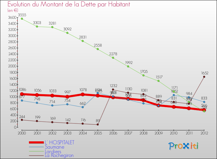 Evolution de la dette par habitant pour la commune de L' HOSPITALET et les communes proches de 2000 à 2012 Comparaison de la dette par habitant pour L' HOSPITALET et les communes voisines de 2000 à 2012