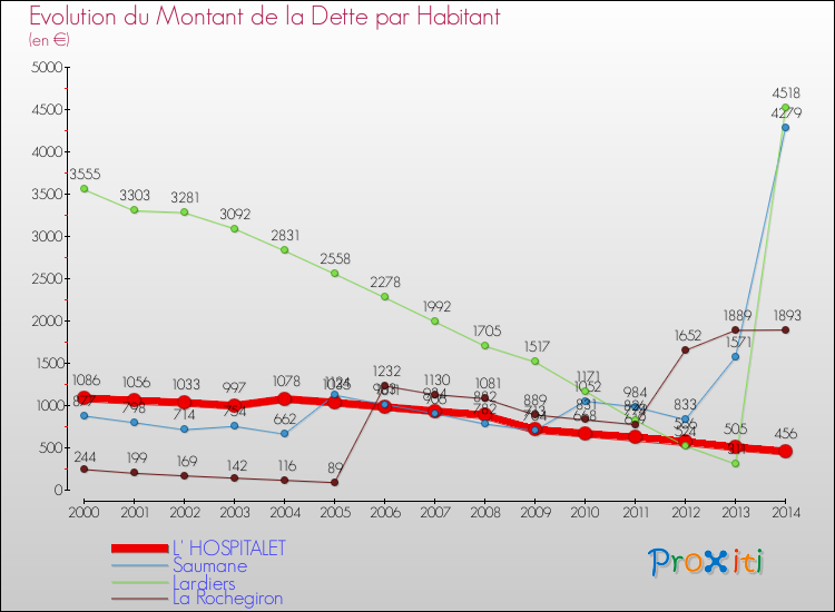 Evolution de la dette par habitant pour la commune de L' HOSPITALET et les communes proches de 2000 à 2014 Comparaison de la dette par habitant pour L' HOSPITALET et les communes voisines de 2000 à 2014