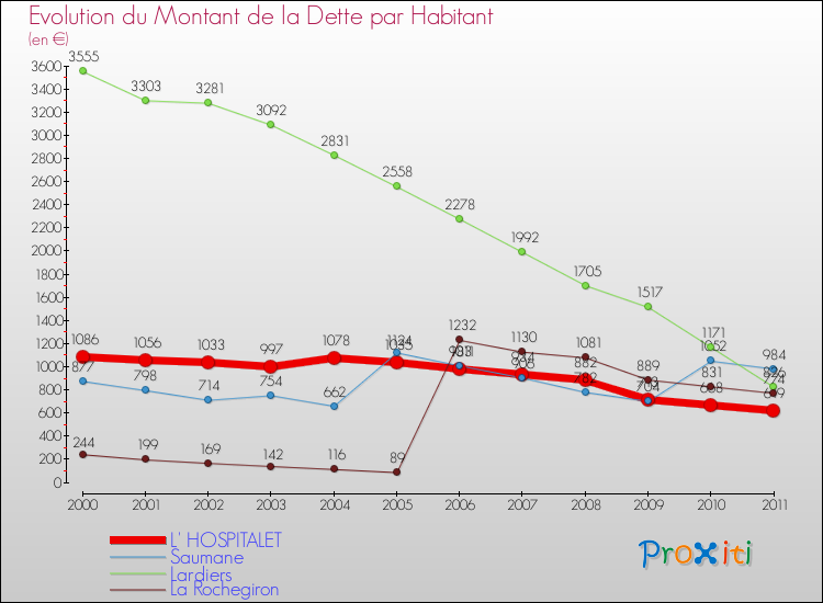 Evolution de la dette par habitant pour la commune de L' HOSPITALET et les communes proches Comparaison de la dette par habitant pour L' HOSPITALET et les communes voisines