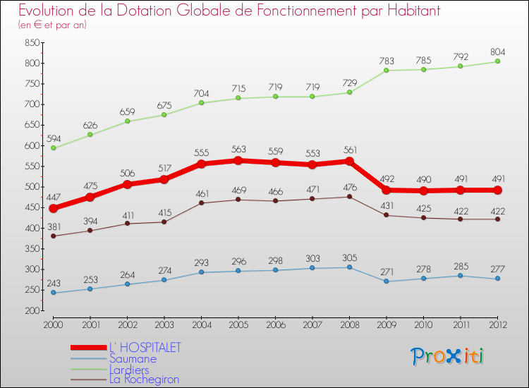 Evolution et montant de la dotation globale de fonctionnement par Habitant pour L' HOSPITALET et les communes proches Comparaison des dotations globales de fonctionnement par habitant pour L' HOSPITALET et les communes voisines