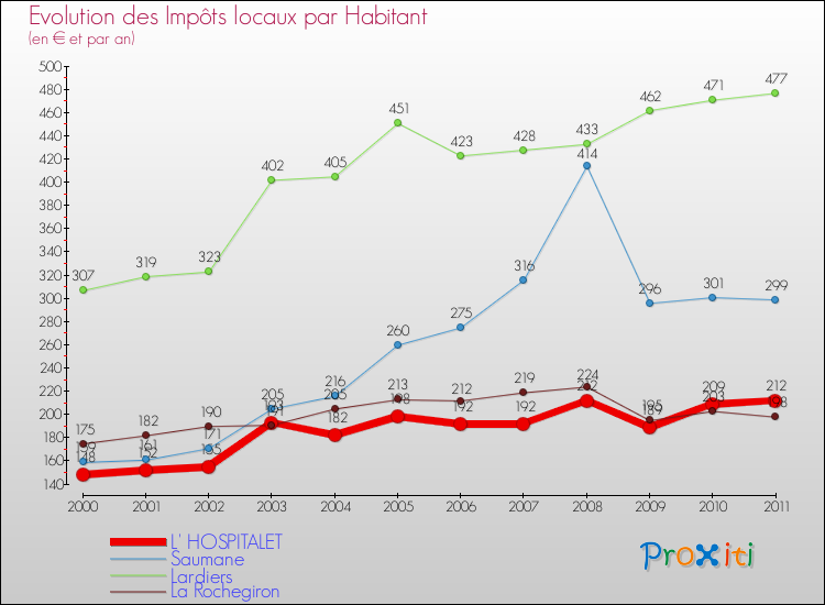 Evolution et montant des impôts locaux par Habitant pour L' HOSPITALET et les communes proches Comparaison des impôts locaux par habitant pour L' HOSPITALET et les communes voisines