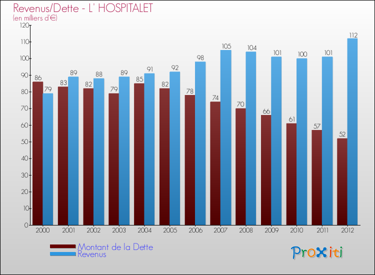 Evolution comparée de la dette et des revenus pour la commune de L' HOSPITALET de 2000 à 2012 Comparaison de la dette et des revenus pour L' HOSPITALET de 2000 à 2012