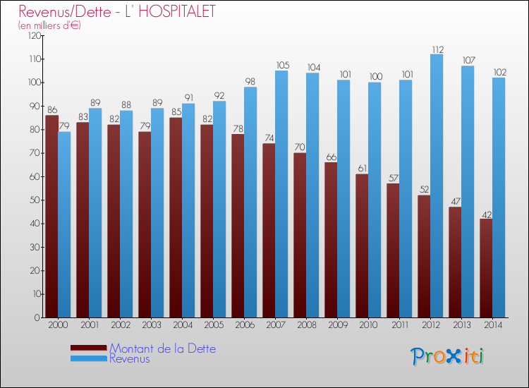 Evolution comparée de la dette et des revenus pour la commune de L' HOSPITALET de 2000 à 2014 Comparaison de la dette et des revenus pour L' HOSPITALET de 2000 à 2014