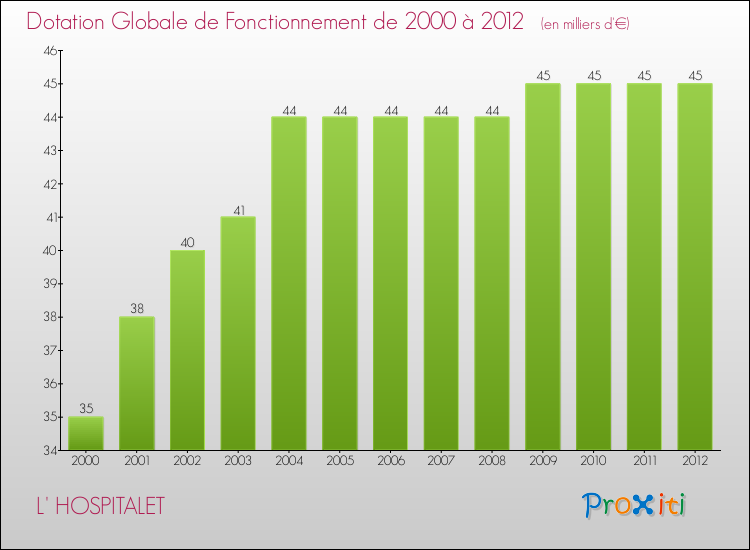 Evolution du montant de la Dotation Globale de Fonctionnement pour la commune de L' HOSPITALET de 2000 à 2012 Evolution du montant de la Dotation Globale de Fonctionnement pour L' HOSPITALET de 2000 à 2012