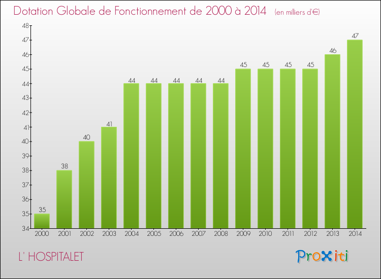 Evolution du montant de la Dotation Globale de Fonctionnement pour la commune de L' HOSPITALET de 2000 à 2014 Evolution du montant de la Dotation Globale de Fonctionnement pour L' HOSPITALET de 2000 à 2014