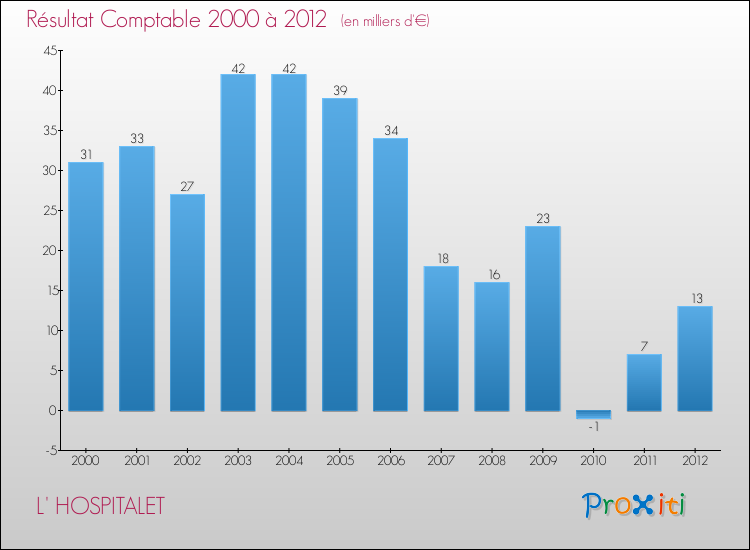 Evolution du résultat comptable pour la commune de L' HOSPITALET de 2000 à 2012 Evolution du résultat comptable pour L' HOSPITALET de 2000 à 2012