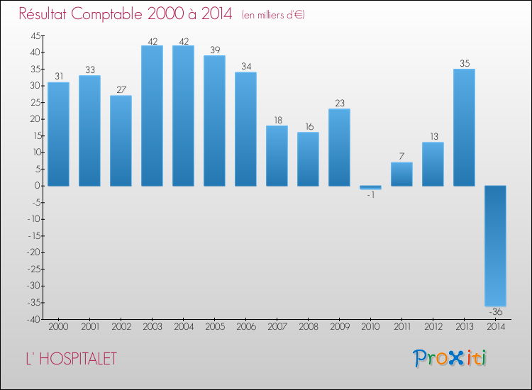 Evolution du résultat comptable pour la commune de L' HOSPITALET de 2000 à 2014 Evolution du résultat comptable pour L' HOSPITALET de 2000 à 2014