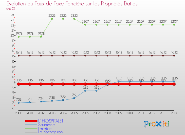 Evolution du taux de la taxe foncière sur le bati pour L' HOSPITALET et les communes proches de 2000 à 2014 Comparaison des taux de taxe foncière sur le bati pour L' HOSPITALET et les communes voisines de 2000 à 2014