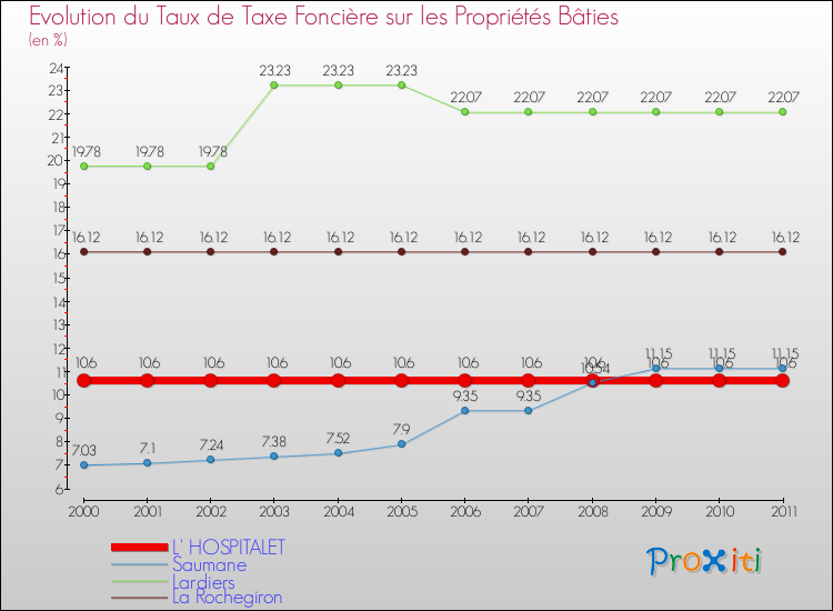 Evolution du taux de la taxe foncière sur le bati pour L' HOSPITALET et les communes proches Comparaison des taux de taxe foncière sur le bati pour L' HOSPITALET et les communes voisines