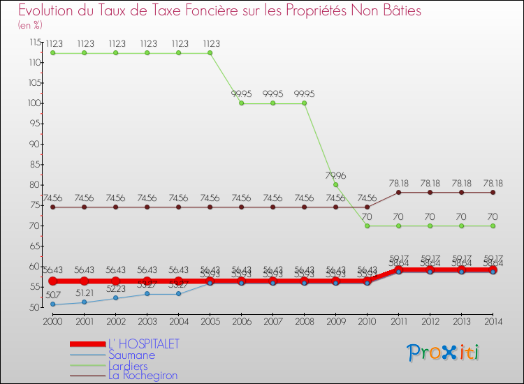 Evolution du taux de la taxe foncière sur les immeubles et terrains non batis pour L' HOSPITALET et les communes proches de 2000 à 2014 Comparaison des taux de la taxe foncière sur les immeubles et terrains non batis pour L' HOSPITALET et les communes voisines de 2000 à 2014