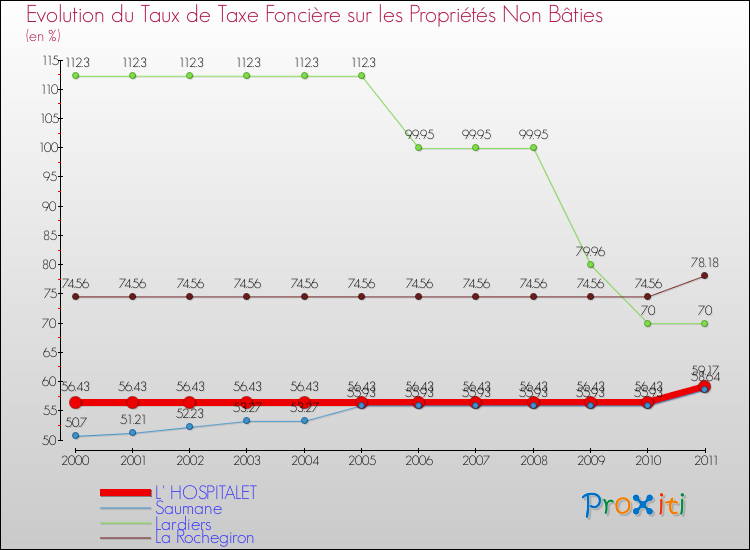 Evolution du taux de la taxe foncière sur les immeubles et terrains non batis pour L' HOSPITALET et les communes proches Comparaison des taux de la taxe foncière sur les immeubles et terrains non batis pour L' HOSPITALET et les communes voisines