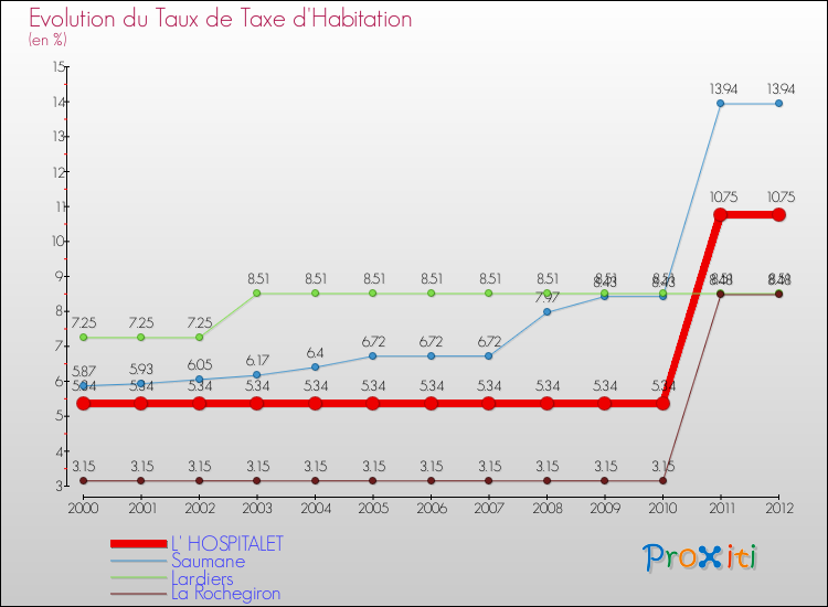 Evolution du taux de la taxe d'habitation pour L' HOSPITALET et les communes proches Comparaison des taux de la taxe d'habitation pour L' HOSPITALET et les communes voisines