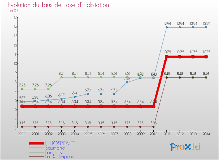 Evolution du taux de la taxe d'habitation pour L' HOSPITALET et les communes proches de 2000 à 2014 Comparaison des taux de la taxe d'habitation pour L' HOSPITALET et les communes voisines de 2000 à 2014