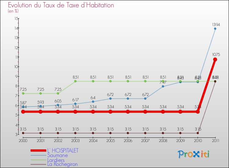 Evolution du taux de la taxe d'habitation pour L' HOSPITALET et les communes proches Comparaison des taux de la taxe d'habitation pour L' HOSPITALET et les communes voisines