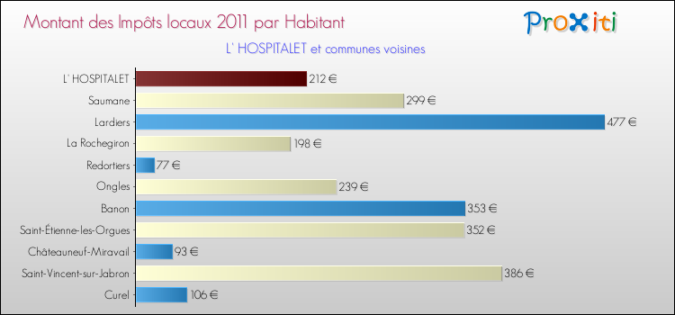 Montant des impôts locaux par Habitant pour L' HOSPITALET et les communes proches Comparaison des impôts locaux par habitant pour L' HOSPITALET et les communes voisines