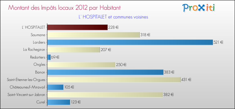 Montant des impôts locaux par Habitant pour L' HOSPITALET et les communes proches Comparaison des impôts locaux par habitant pour L' HOSPITALET et les communes voisines