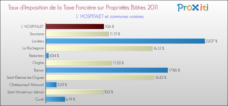 Taux d'imposition de la taxe foncière sur le bati 2011 pour L' HOSPITALET et les communes proches Comparaison des taux d'imposition de la taxe foncière sur le bati 2011 pour L' HOSPITALET et les communes voisines