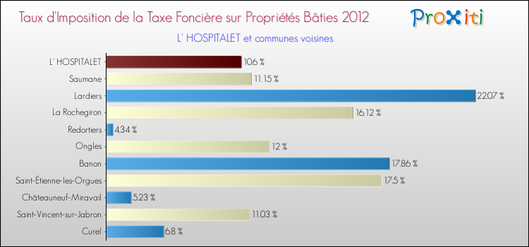 Taux d'imposition de la taxe foncière sur le bati 2012 pour L' HOSPITALET et les communes proches Comparaison des taux d'imposition de la taxe foncière sur le bati 2012 pour L' HOSPITALET et les communes voisines