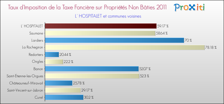 Taux d'imposition de la taxe foncière sur les immeubles et terrains non batis 2011 pour L' HOSPITALET et les communes proches Comparaison des taux d'imposition de la taxe foncière sur les immeubles et terrains non batis 2011 pour L' HOSPITALET et les communes voisines
