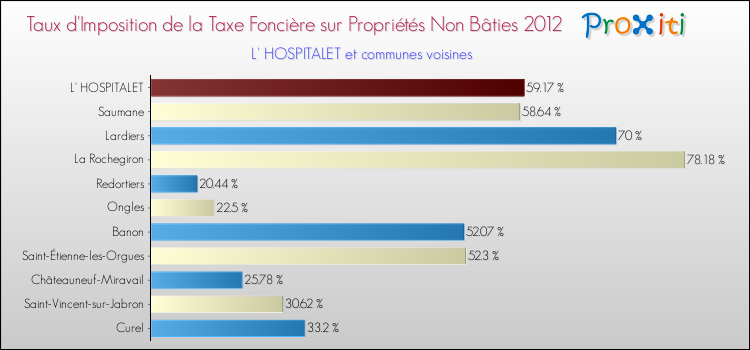 Taux d'imposition de la taxe foncière sur les immeubles et terrains non batis 2012 pour L' HOSPITALET et les communes proches Comparaison des taux d'imposition de la taxe foncière sur les immeubles et terrains non batis 2012 pour L' HOSPITALET et les communes voisines