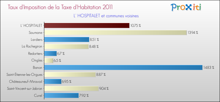 Taux d'imposition de la taxe d'habitation 2011 pour L' HOSPITALET et les communes proches Comparaison des taux d'imposition de la taxe d'habitation 2011 pour L' HOSPITALET et les communes voisines