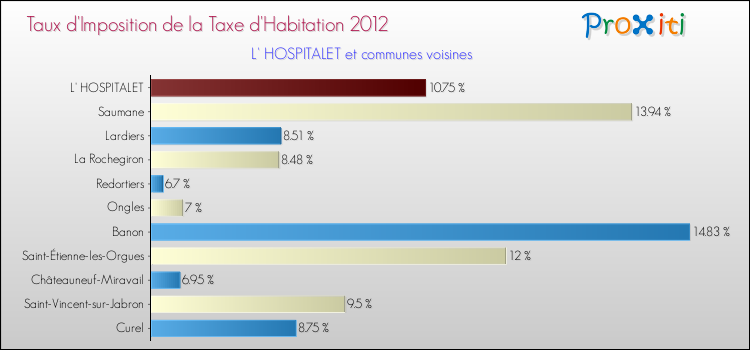 Taux d'imposition de la taxe d'habitation 2012 pour L' HOSPITALET et les communes proches Comparaison des taux d'imposition de la taxe d'habitation 2012 pour L' HOSPITALET et les communes voisines