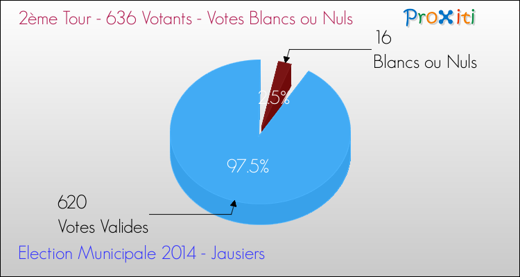 Votes blancs ou nuls au 2ème Tour des Elections Municipales 2014 de la commune de Jausiers Elections Municipales 2014 - Votes blancs ou nuls au 2ème Tour pour la commune de Jausiers