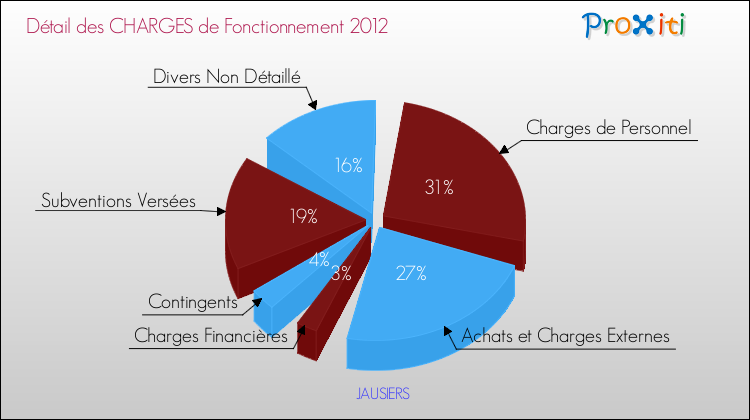 Décomposition des Charges de Fonctionnement 2012 de la commune de JAUSIERS Charges de Fonctionnement 2012 pour la commune de JAUSIERS