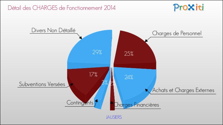 Décomposition des Charges de Fonctionnement 2014 de la commune de JAUSIERS Charges de Fonctionnement 2014 pour la commune de JAUSIERS