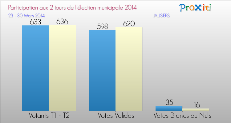 Participation comparée des 2 tours des Elections Municipales 2014 de la commune de JAUSIERS Elections Municipales 2014 - Participation comparée des 2 tours pour la commune de JAUSIERS