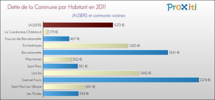 Dette par habitant de la commune en 2011 pour JAUSIERS et les communes proches Comparaison de la dette par habitant de la commune en 2011 pour JAUSIERS et les communes voisines