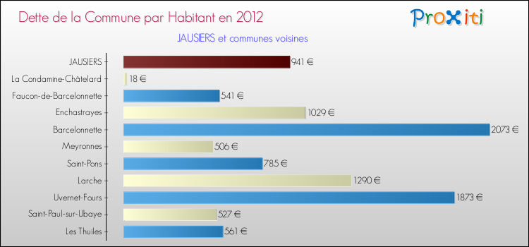 Dette par habitant de la commune en 2012 pour JAUSIERS et les communes proches Comparaison de la dette par habitant de la commune en 2012 pour JAUSIERS et les communes voisines