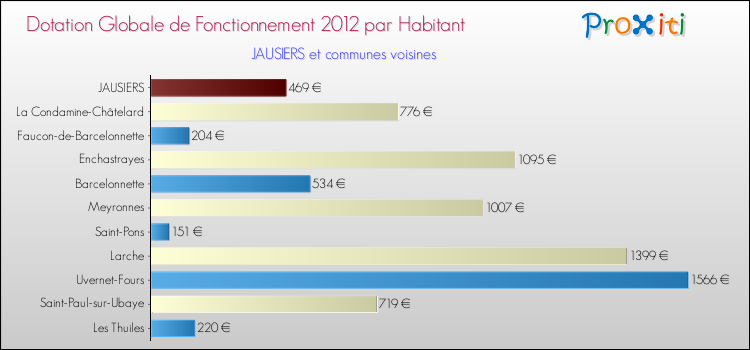 Montant des dotations globales de fonctionnement DGF par Habitant pour JAUSIERS et les communes proches Comparaison des des dotations globales de fonctionnement DGF par habitant pour JAUSIERS et les communes voisines